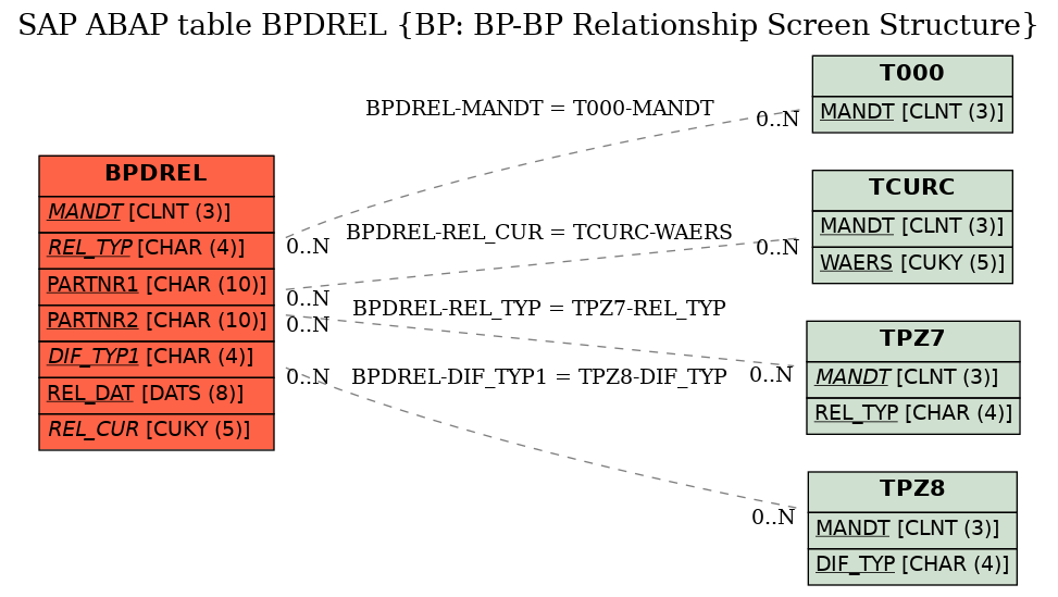 E-R Diagram for table BPDREL (BP: BP-BP Relationship Screen Structure)