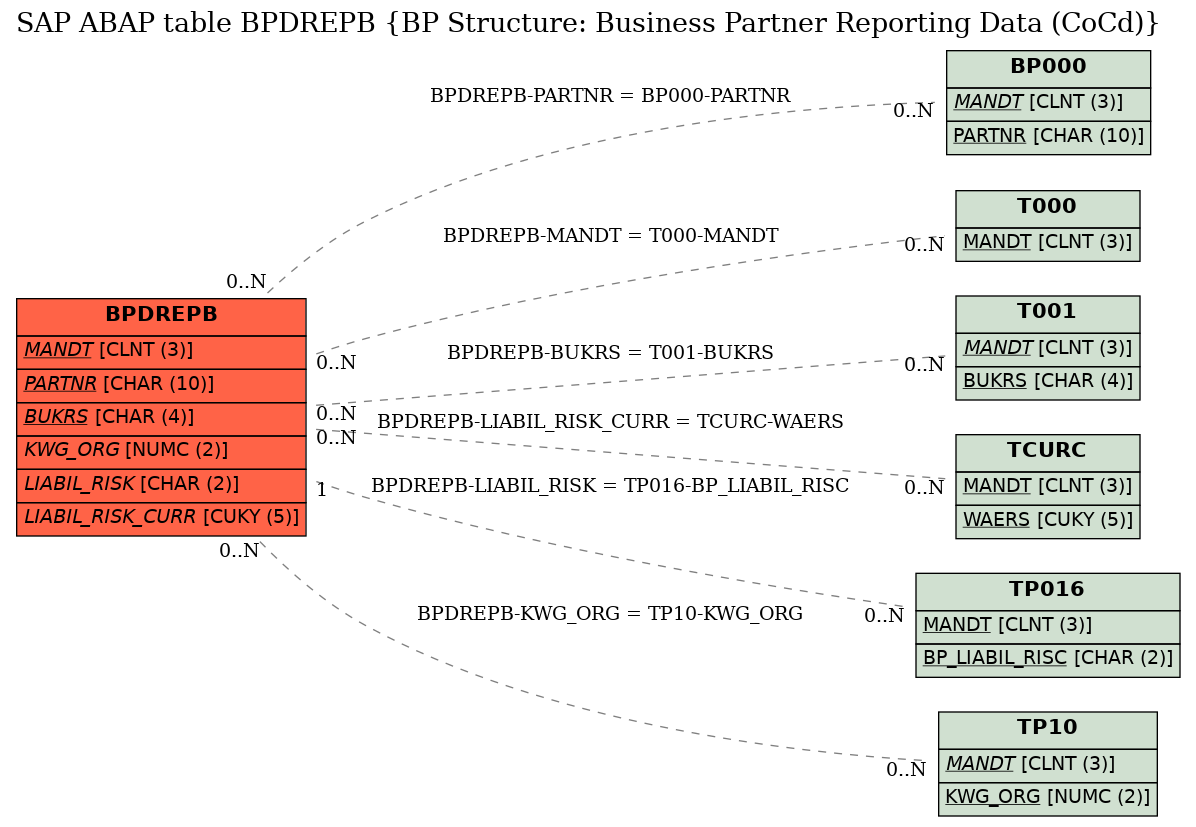 E-R Diagram for table BPDREPB (BP Structure: Business Partner Reporting Data (CoCd))