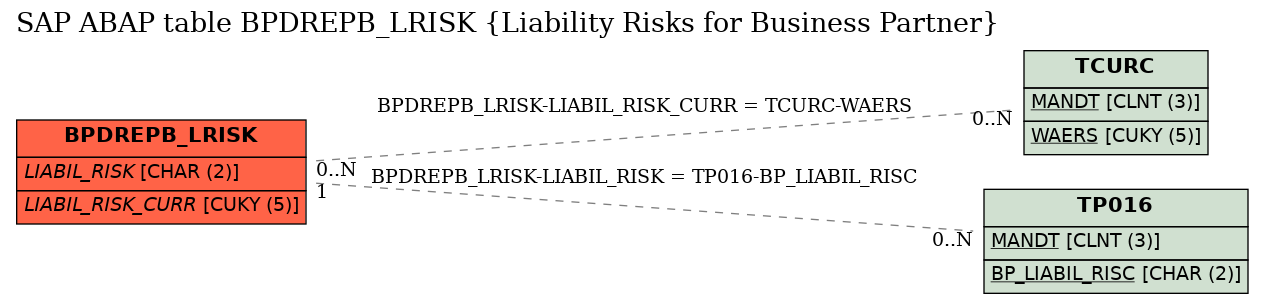 E-R Diagram for table BPDREPB_LRISK (Liability Risks for Business Partner)