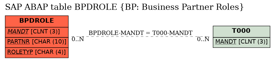 E-R Diagram for table BPDROLE (BP: Business Partner Roles)