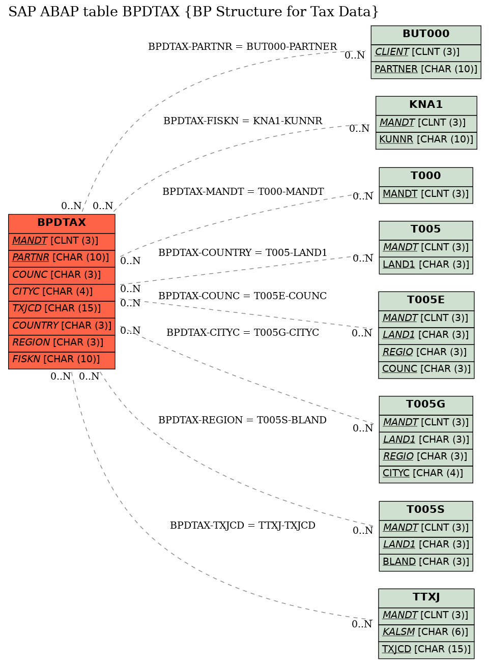 E-R Diagram for table BPDTAX (BP Structure for Tax Data)