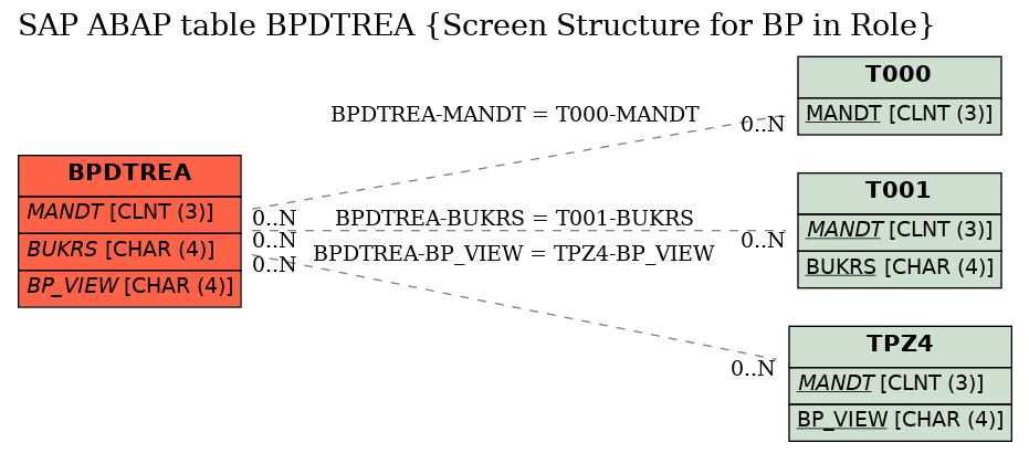 E-R Diagram for table BPDTREA (Screen Structure for BP in Role)