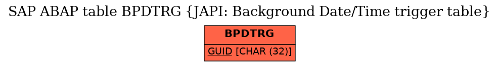 E-R Diagram for table BPDTRG (JAPI: Background Date/Time trigger table)