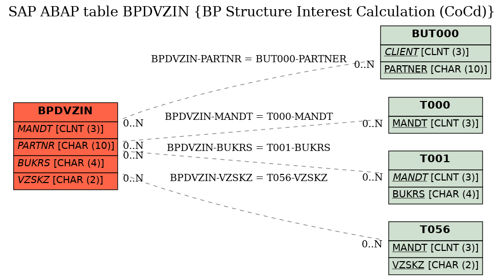 E-R Diagram for table BPDVZIN (BP Structure Interest Calculation (CoCd))