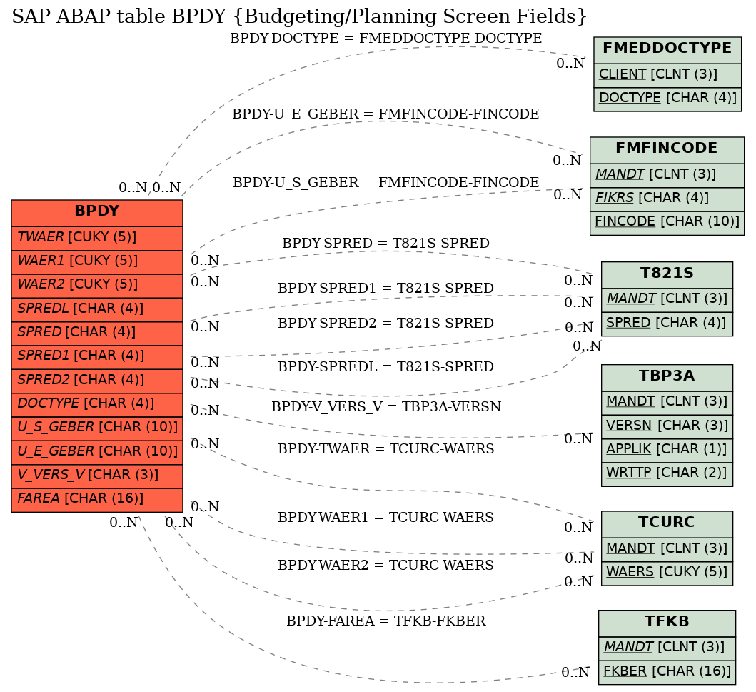 E-R Diagram for table BPDY (Budgeting/Planning Screen Fields)