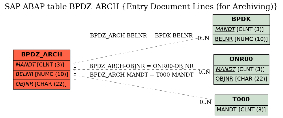 E-R Diagram for table BPDZ_ARCH (Entry Document Lines (for Archiving))