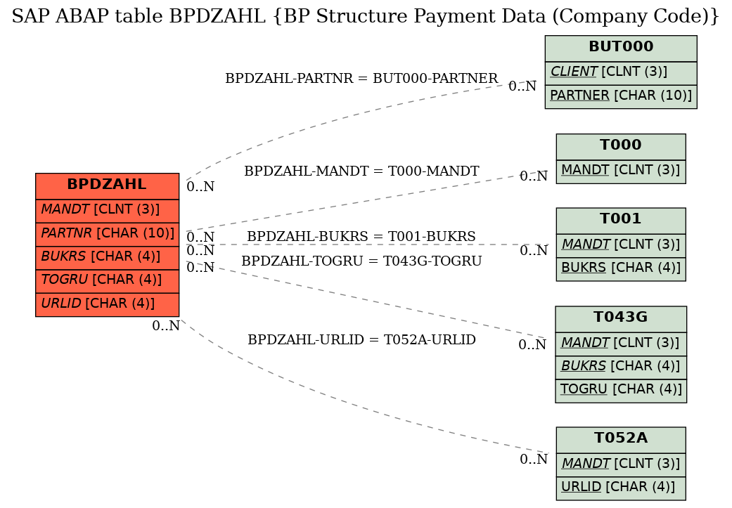 E-R Diagram for table BPDZAHL (BP Structure Payment Data (Company Code))