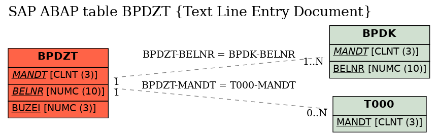 E-R Diagram for table BPDZT (Text Line Entry Document)