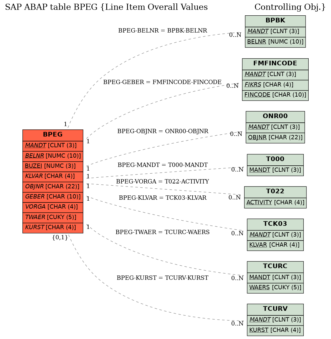 E-R Diagram for table BPEG (Line Item Overall Values                   Controlling Obj.)