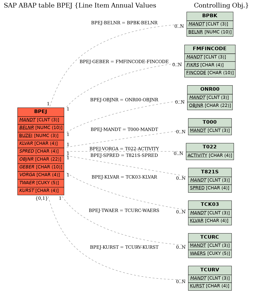 E-R Diagram for table BPEJ (Line Item Annual Values                    Controlling Obj.)