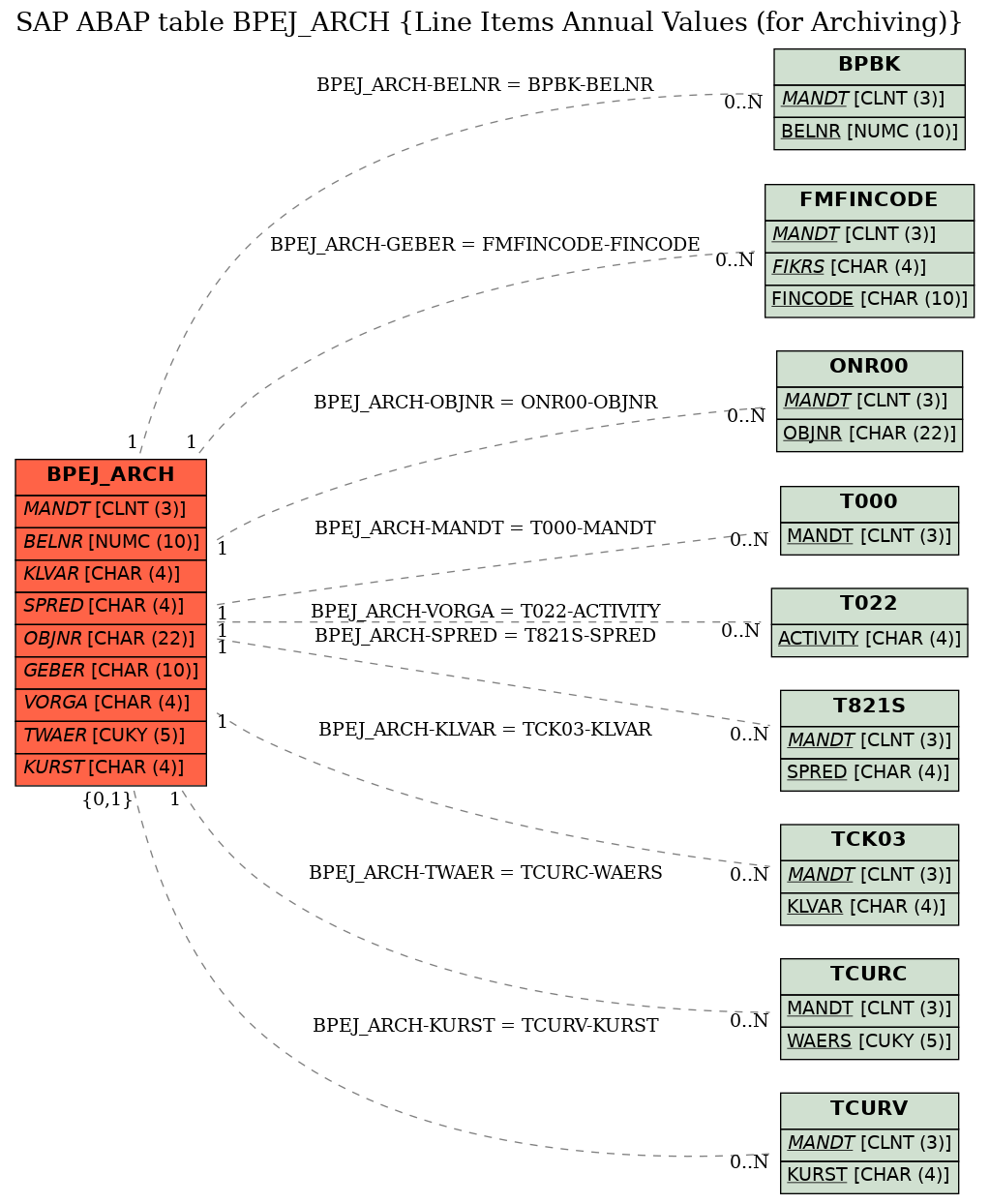 E-R Diagram for table BPEJ_ARCH (Line Items Annual Values (for Archiving))