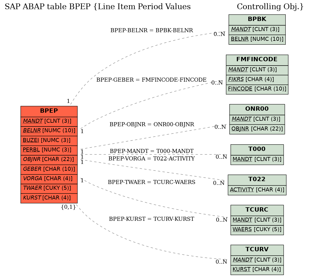 E-R Diagram for table BPEP (Line Item Period Values                    Controlling Obj.)