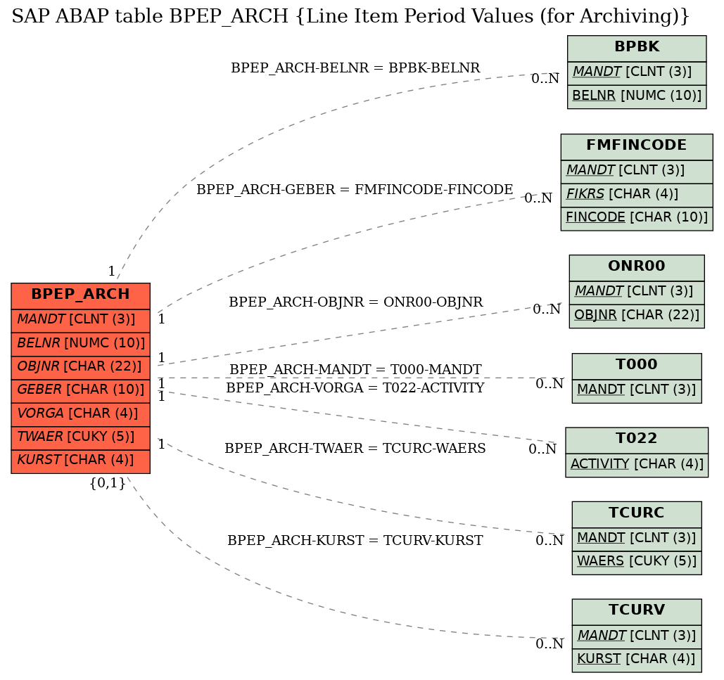 E-R Diagram for table BPEP_ARCH (Line Item Period Values (for Archiving))