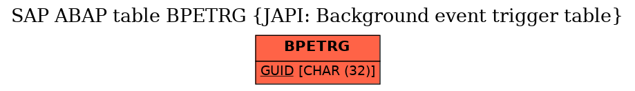 E-R Diagram for table BPETRG (JAPI: Background event trigger table)