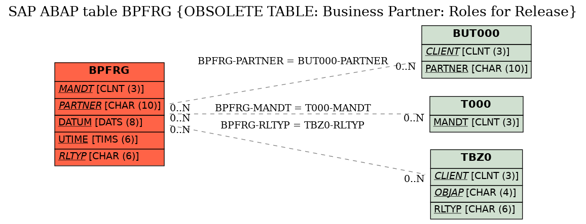 E-R Diagram for table BPFRG (OBSOLETE TABLE: Business Partner: Roles for Release)