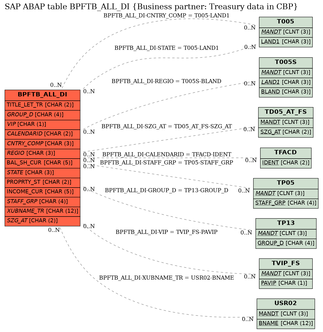 E-R Diagram for table BPFTB_ALL_DI (Business partner: Treasury data in CBP)