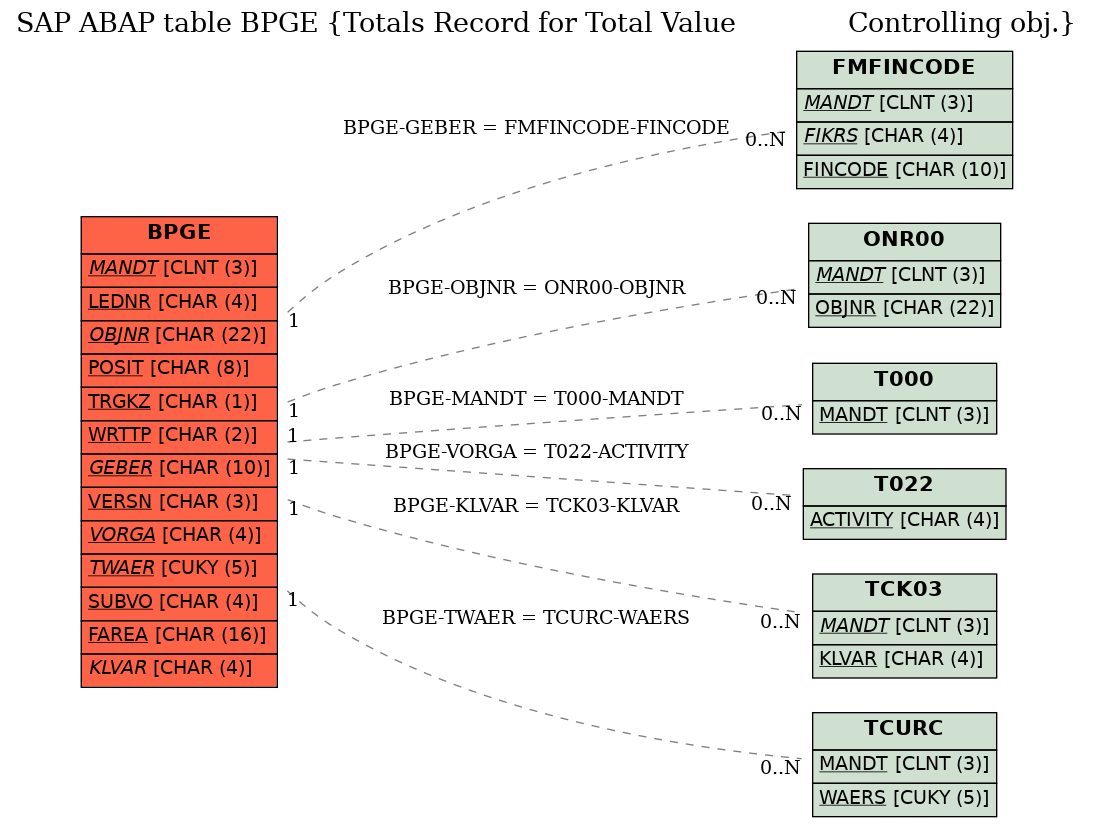 E-R Diagram for table BPGE (Totals Record for Total Value              Controlling obj.)