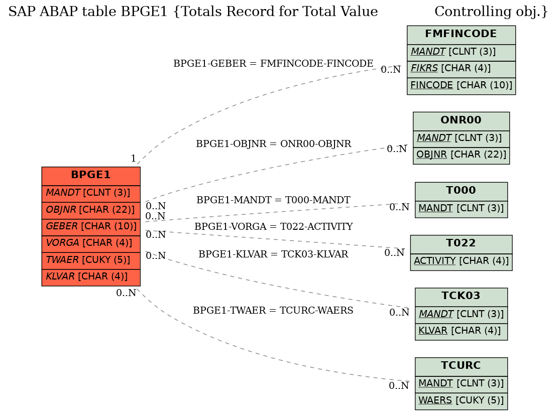 E-R Diagram for table BPGE1 (Totals Record for Total Value              Controlling obj.)