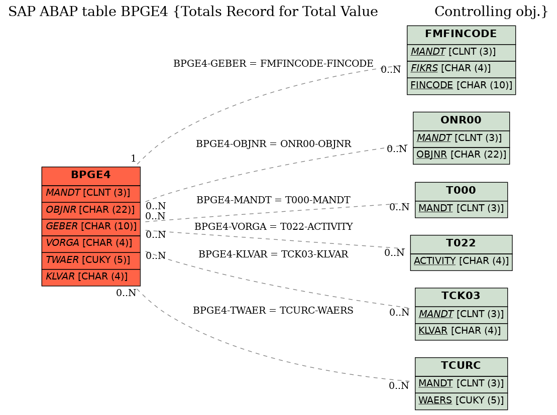 E-R Diagram for table BPGE4 (Totals Record for Total Value              Controlling obj.)