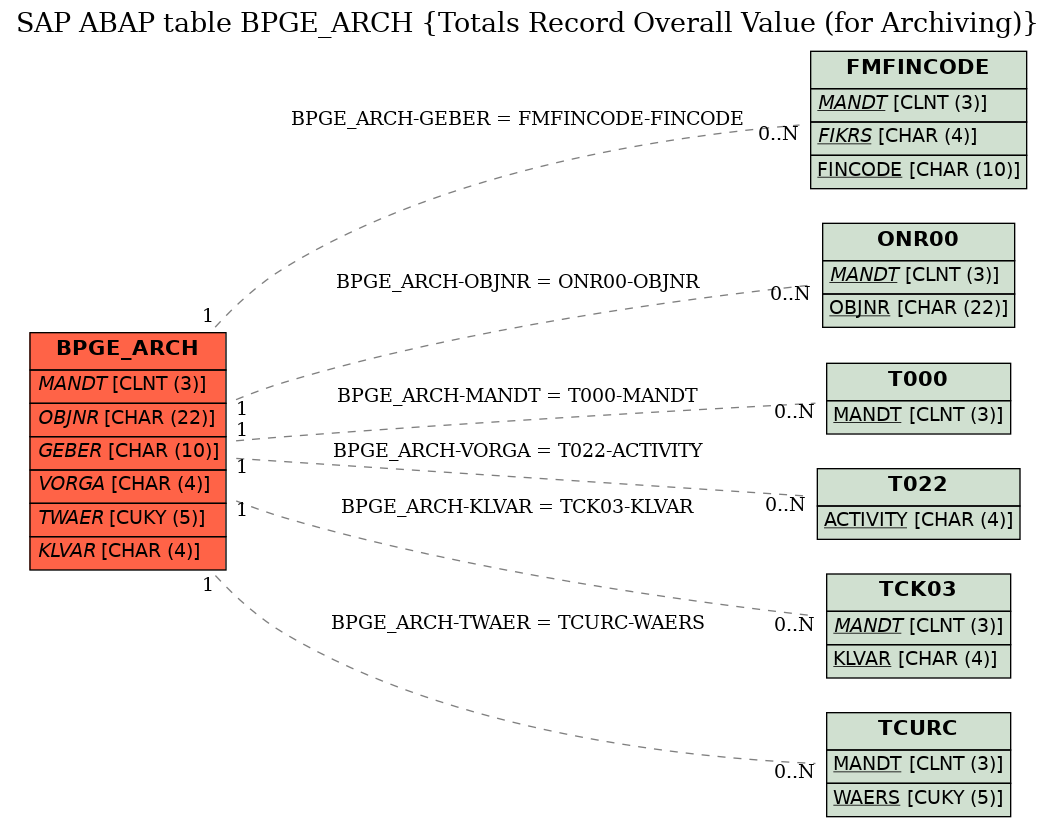 E-R Diagram for table BPGE_ARCH (Totals Record Overall Value (for Archiving))