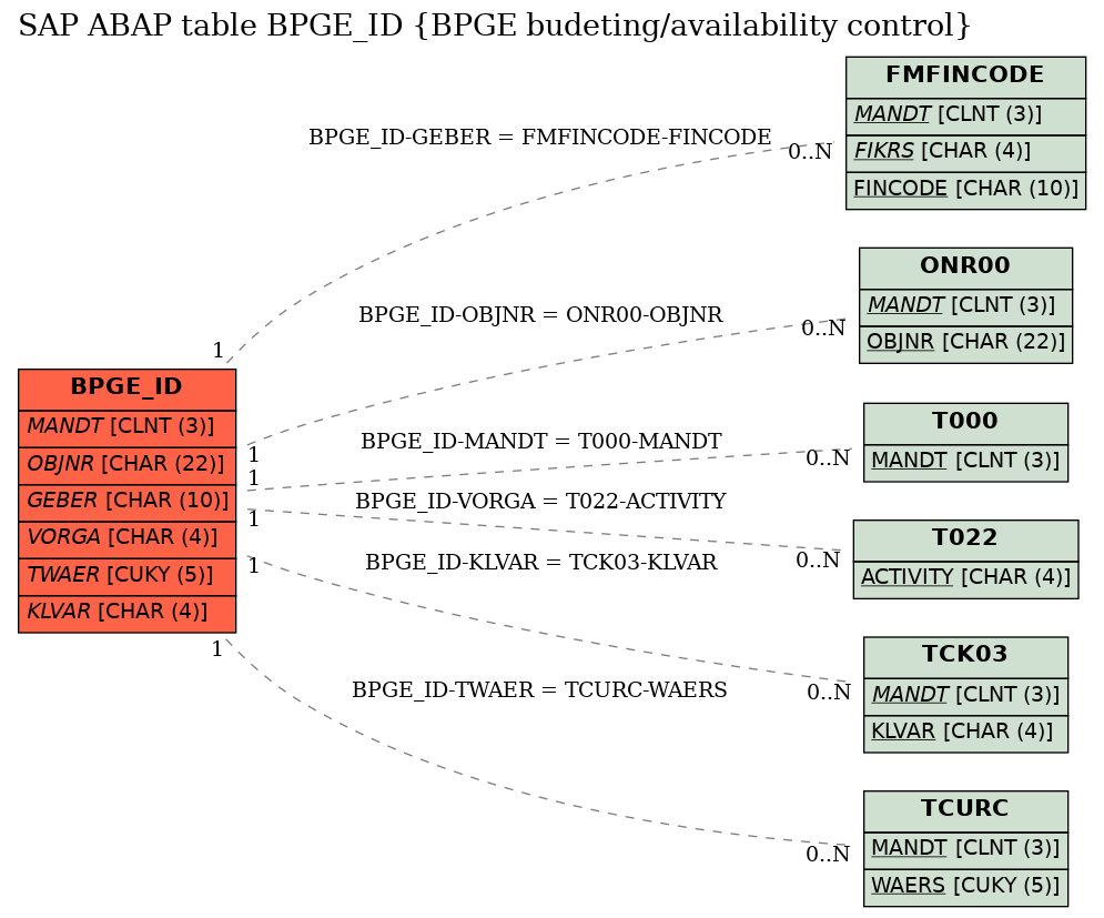 E-R Diagram for table BPGE_ID (BPGE budeting/availability control)