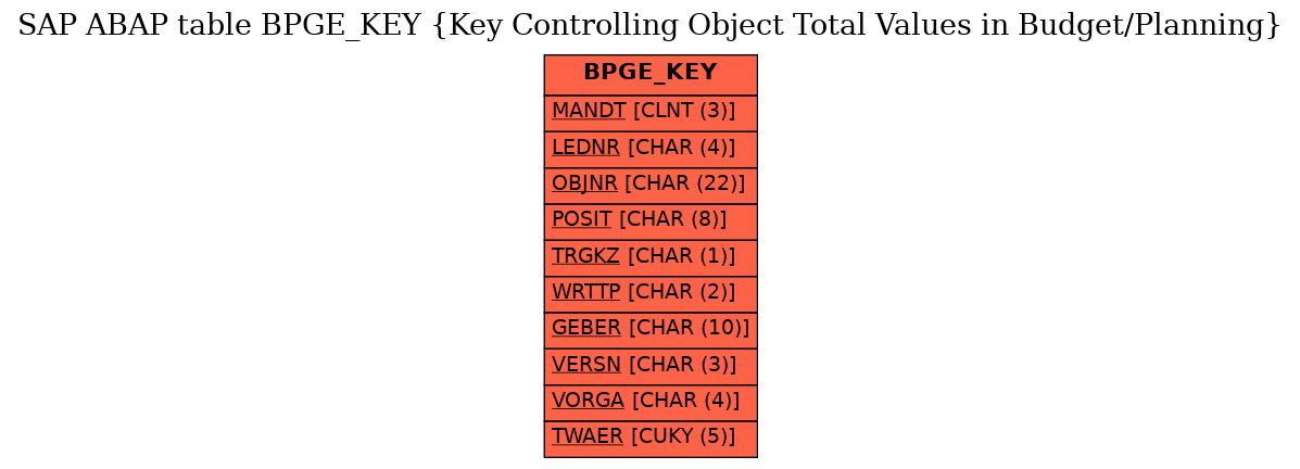 E-R Diagram for table BPGE_KEY (Key Controlling Object Total Values in Budget/Planning)