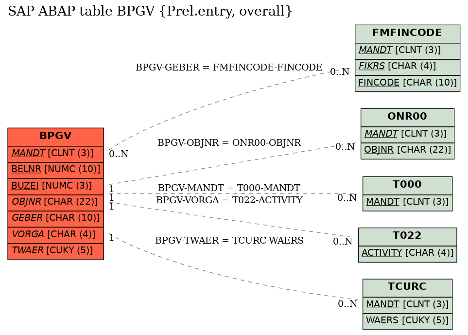 E-R Diagram for table BPGV (Prel.entry, overall)