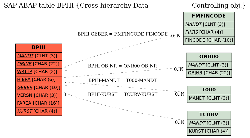 E-R Diagram for table BPHI (Cross-hierarchy Data                       Controlling obj.)