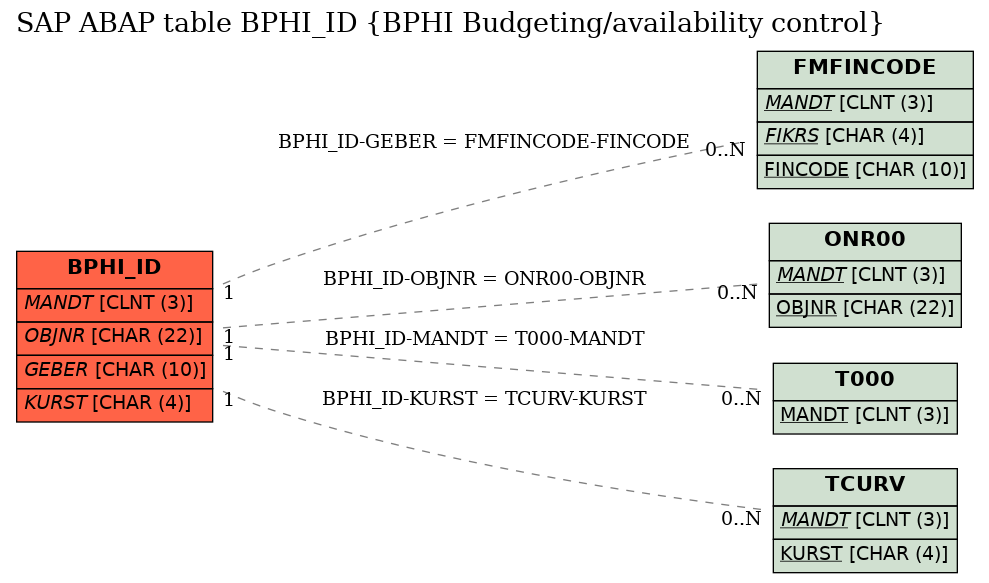 E-R Diagram for table BPHI_ID (BPHI Budgeting/availability control)