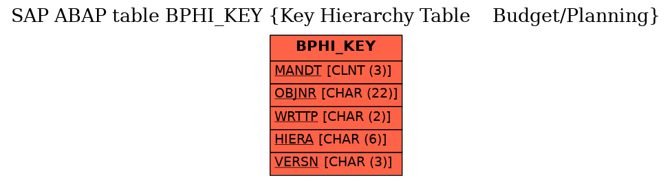 E-R Diagram for table BPHI_KEY (Key Hierarchy Table    Budget/Planning)