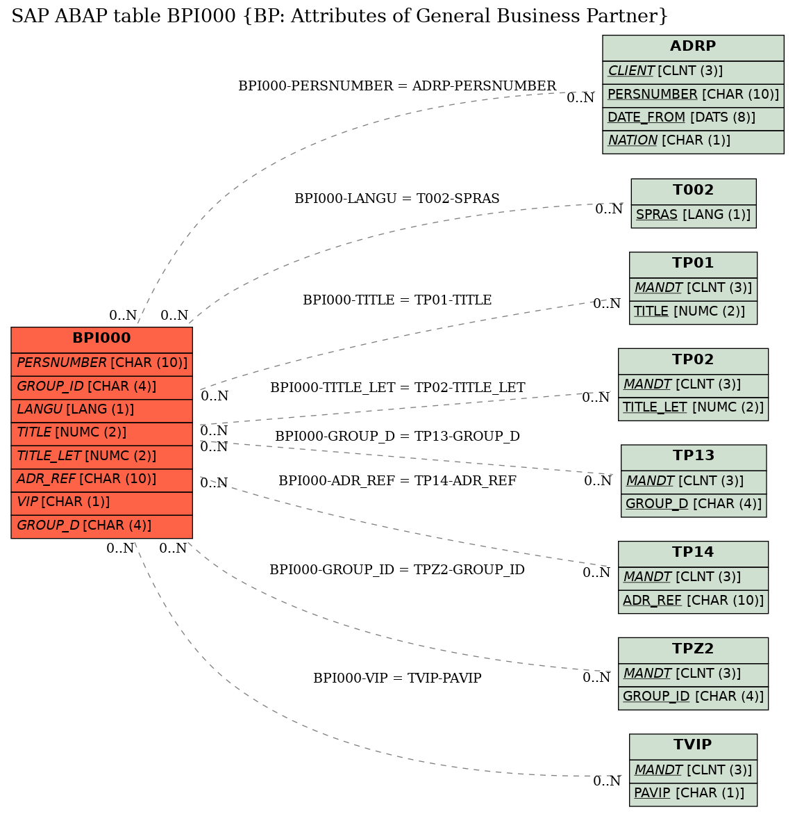 E-R Diagram for table BPI000 (BP: Attributes of General Business Partner)