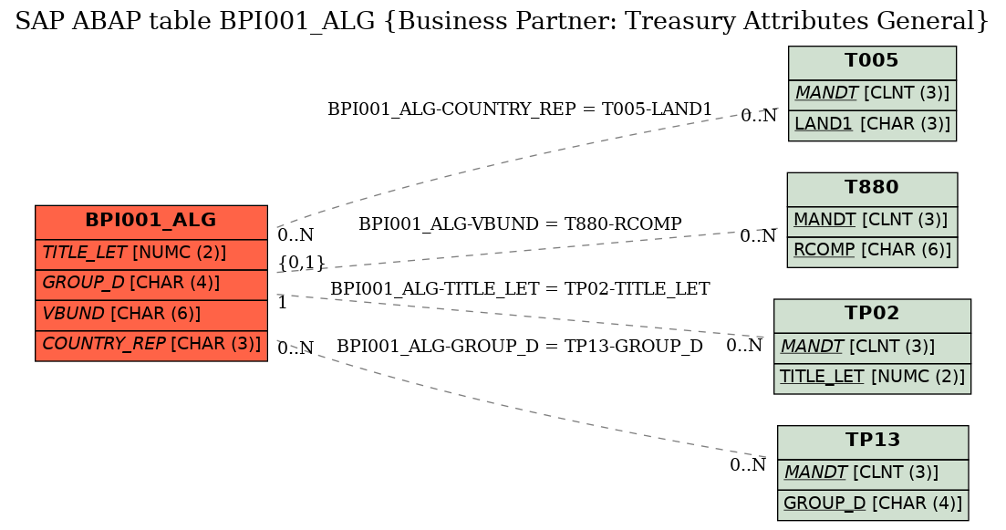 E-R Diagram for table BPI001_ALG (Business Partner: Treasury Attributes General)