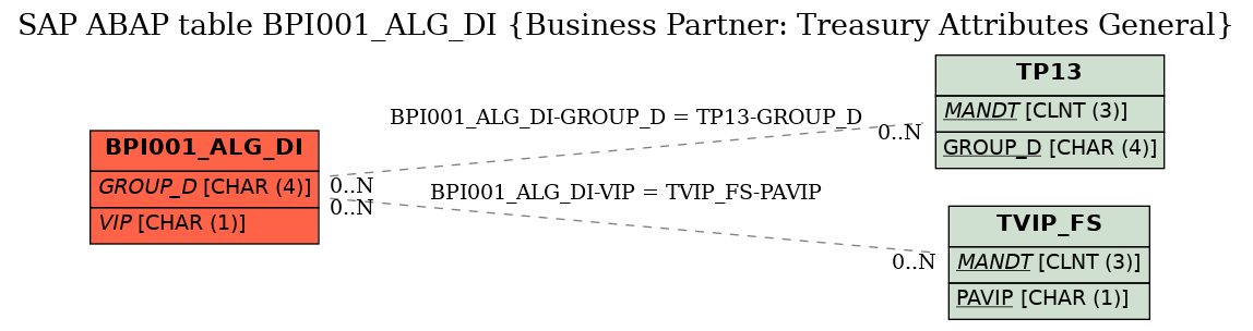 E-R Diagram for table BPI001_ALG_DI (Business Partner: Treasury Attributes General)