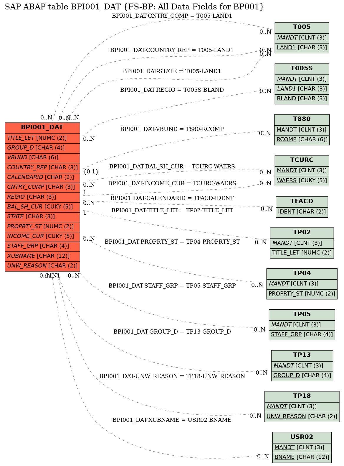 E-R Diagram for table BPI001_DAT (FS-BP: All Data Fields for BP001)