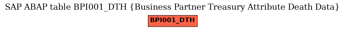 E-R Diagram for table BPI001_DTH (Business Partner Treasury Attribute Death Data)