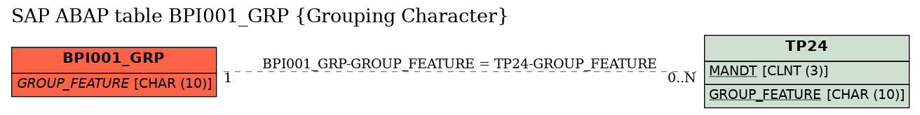 E-R Diagram for table BPI001_GRP (Grouping Character)