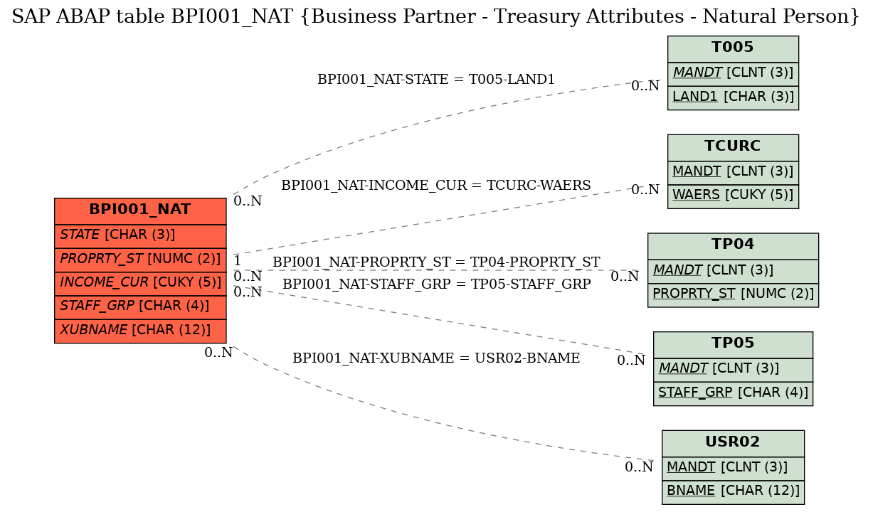 E-R Diagram for table BPI001_NAT (Business Partner - Treasury Attributes - Natural Person)