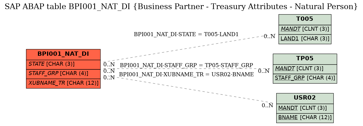 E-R Diagram for table BPI001_NAT_DI (Business Partner - Treasury Attributes - Natural Person)