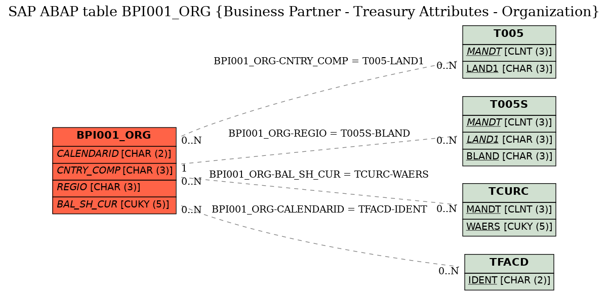 E-R Diagram for table BPI001_ORG (Business Partner - Treasury Attributes - Organization)