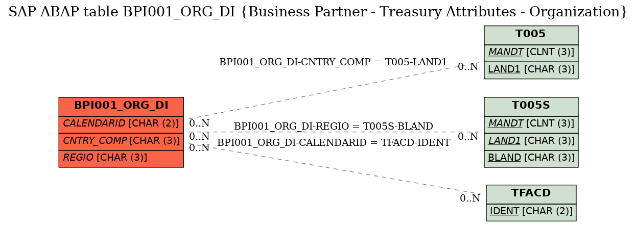 E-R Diagram for table BPI001_ORG_DI (Business Partner - Treasury Attributes - Organization)