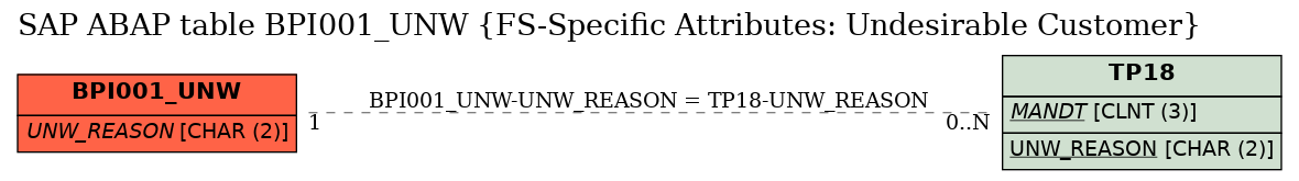 E-R Diagram for table BPI001_UNW (FS-Specific Attributes: Undesirable Customer)