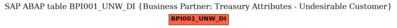 E-R Diagram for table BPI001_UNW_DI (Business Partner: Treasury Attributes - Undesirable Customer)