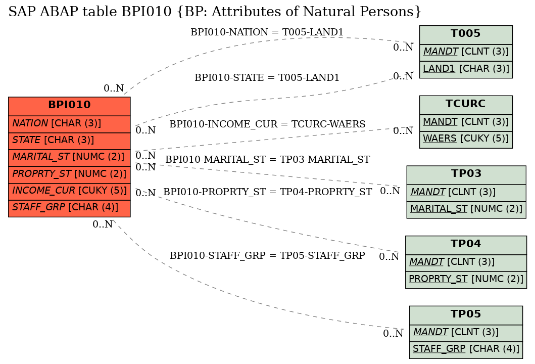 E-R Diagram for table BPI010 (BP: Attributes of Natural Persons)