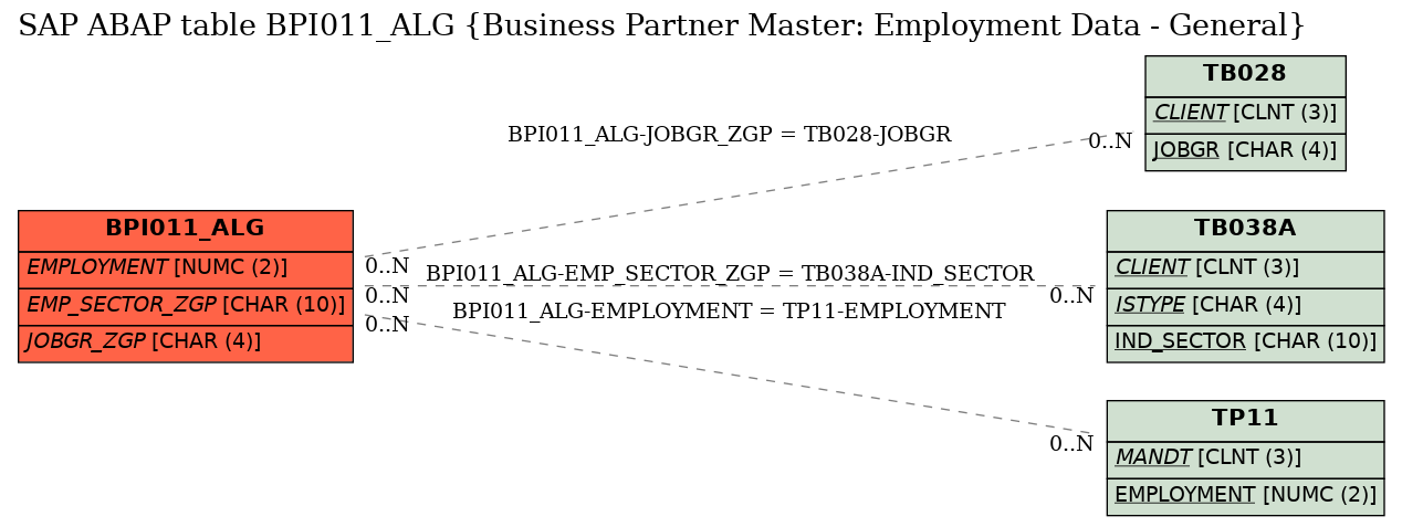 E-R Diagram for table BPI011_ALG (Business Partner Master: Employment Data - General)