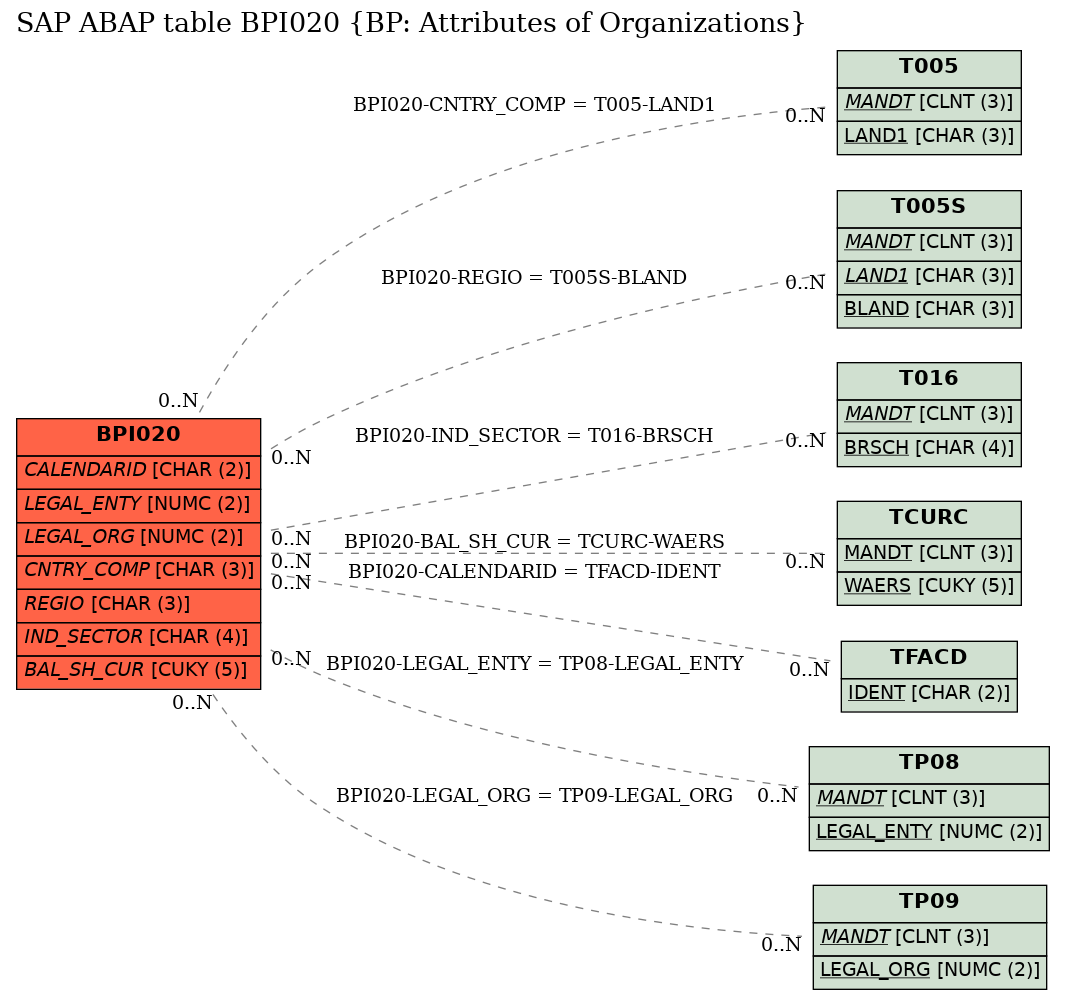 E-R Diagram for table BPI020 (BP: Attributes of Organizations)