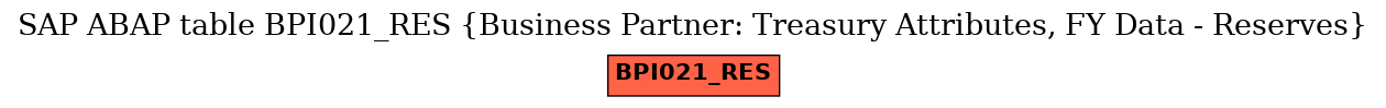 E-R Diagram for table BPI021_RES (Business Partner: Treasury Attributes, FY Data - Reserves)