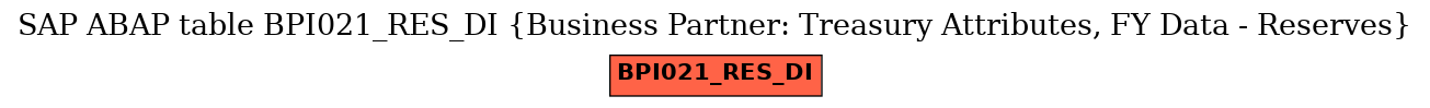 E-R Diagram for table BPI021_RES_DI (Business Partner: Treasury Attributes, FY Data - Reserves)