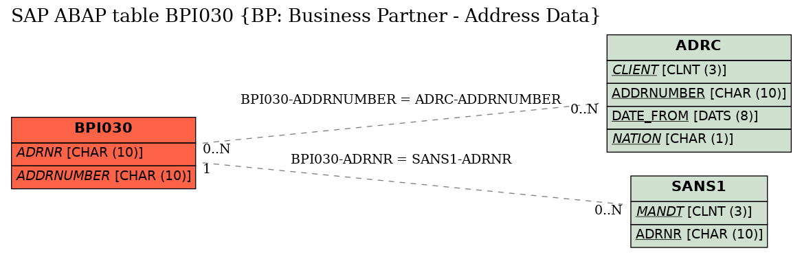 E-R Diagram for table BPI030 (BP: Business Partner - Address Data)