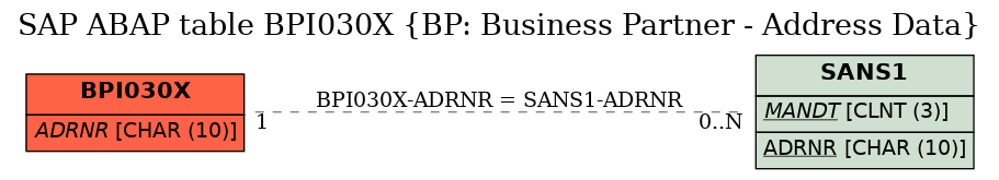 E-R Diagram for table BPI030X (BP: Business Partner - Address Data)