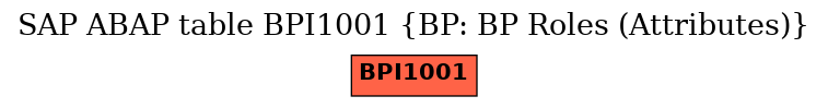 E-R Diagram for table BPI1001 (BP: BP Roles (Attributes))